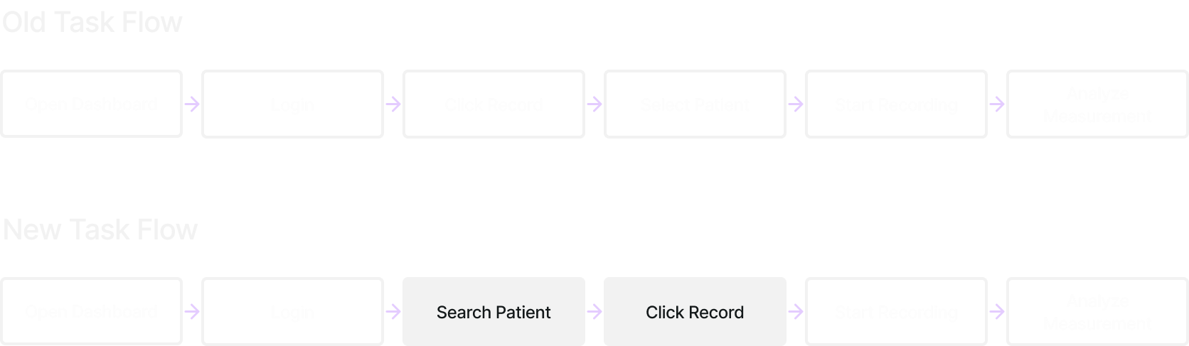 a task flow showing the patient search task is now before selecting record