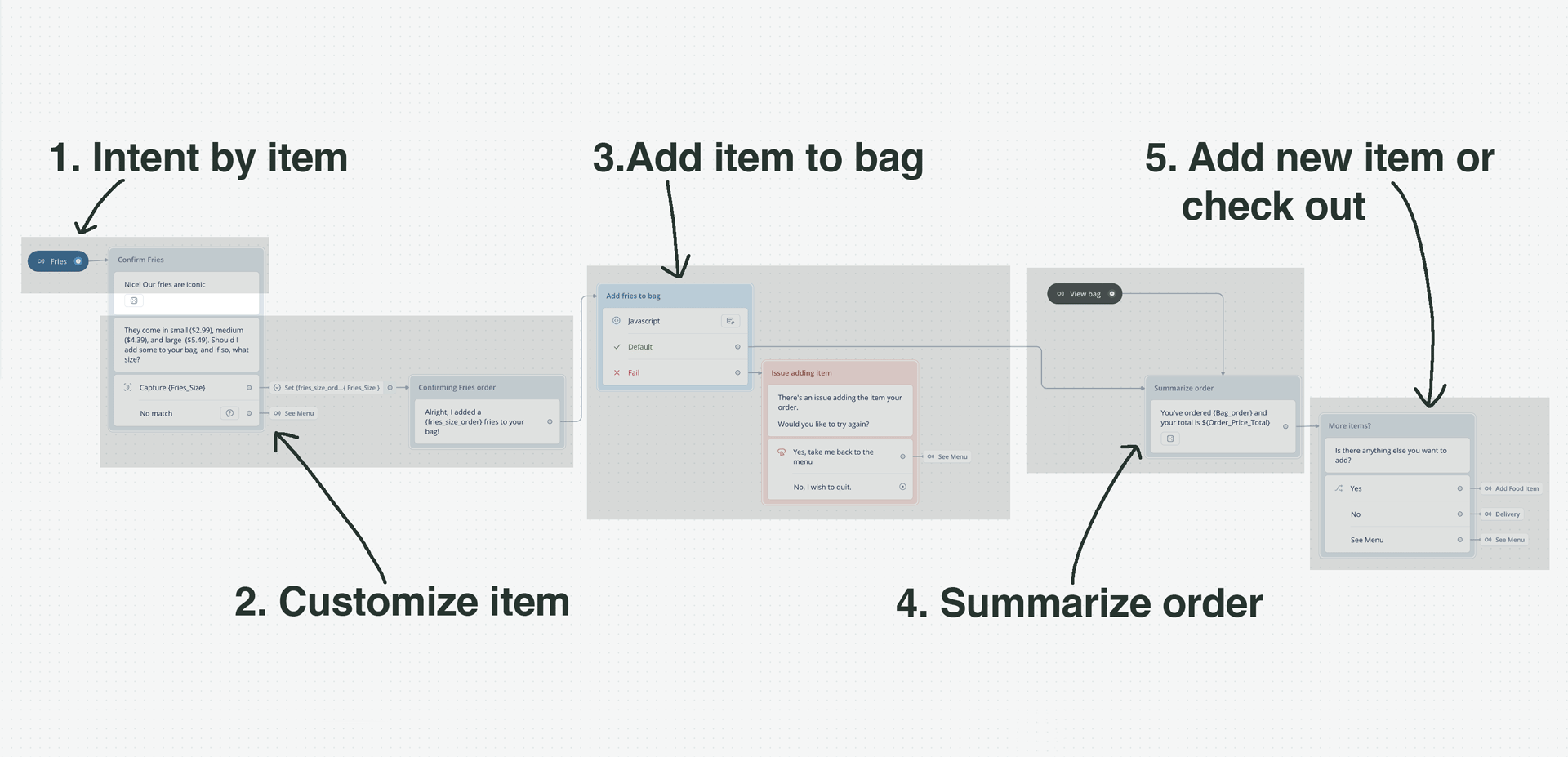 showing the voice user interface flow of ordering a single item at a time built on voiceflow